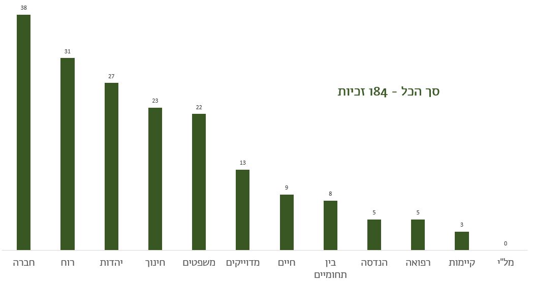 נתוני זכיות